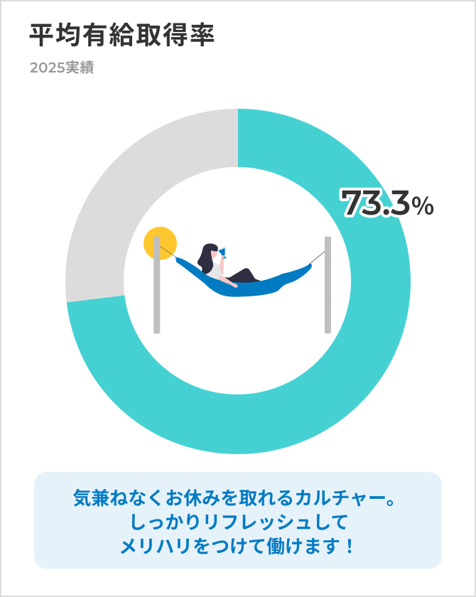 平均有給取得率