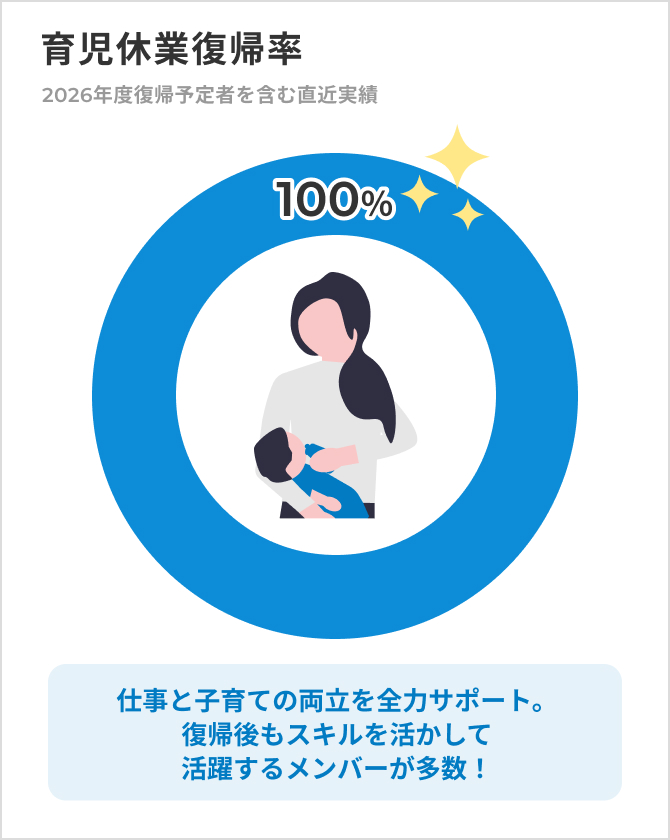 育児休業復帰率